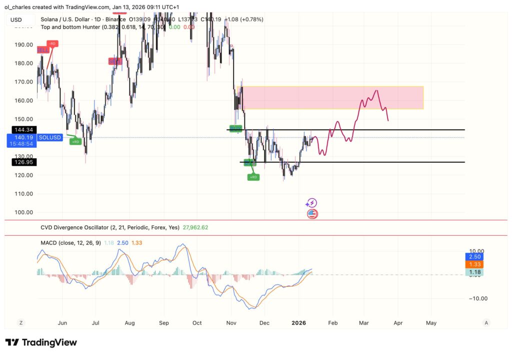 Solana price chart with MACD and target zone