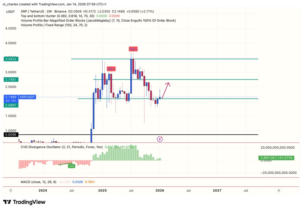 XRP price chart over 2 weeks with CVD