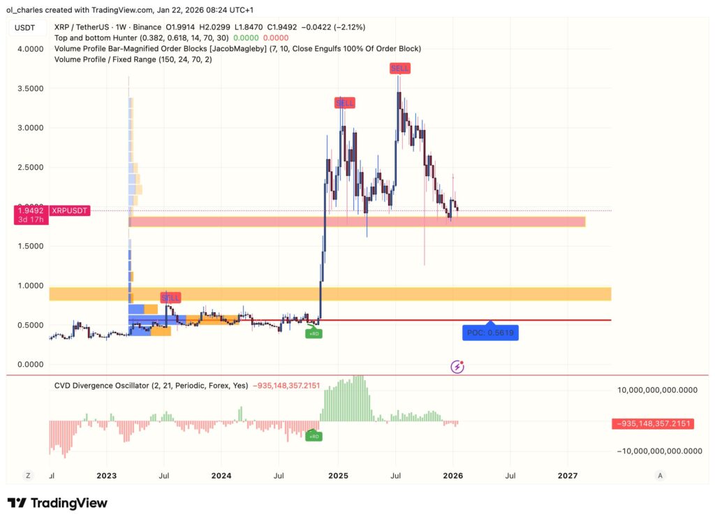 XRP price chart over 1 week with VPFR and CVD
