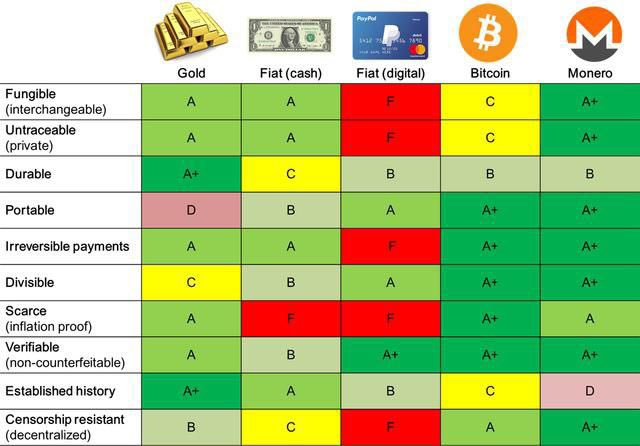 Comparison chart between gold, fiat, Bitcoin, and Monero on different characteristics