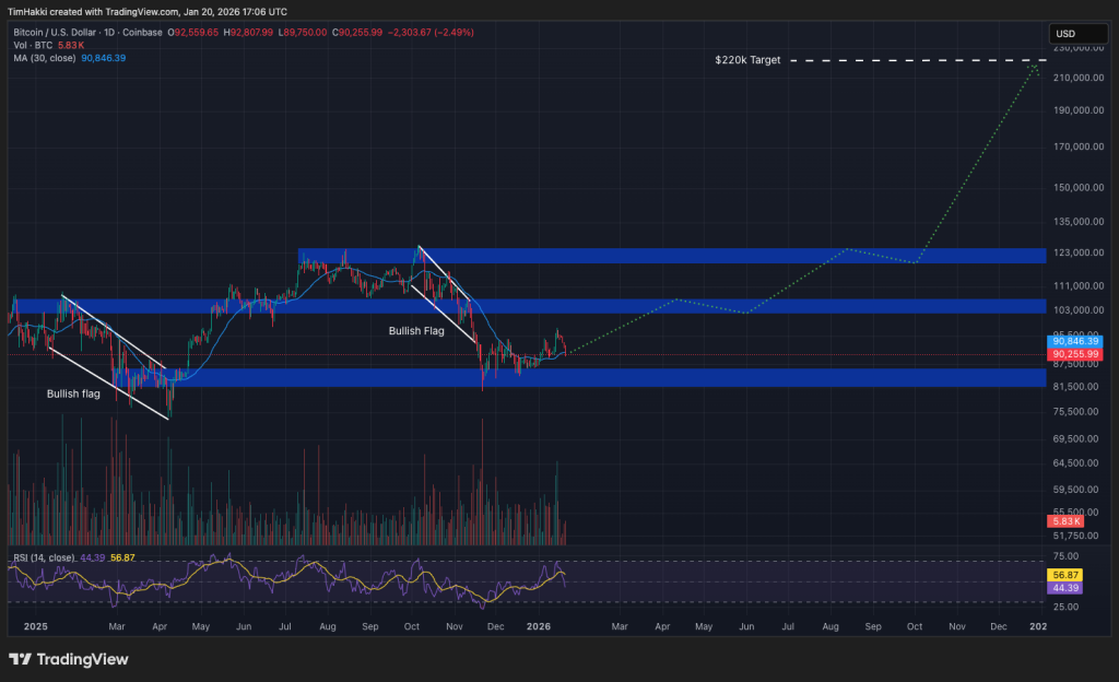 Bitcoin price analysis chart illustrating price movements and key technical zones