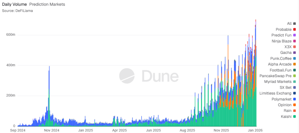 Color-coded bar graph of daily prediction market volumes