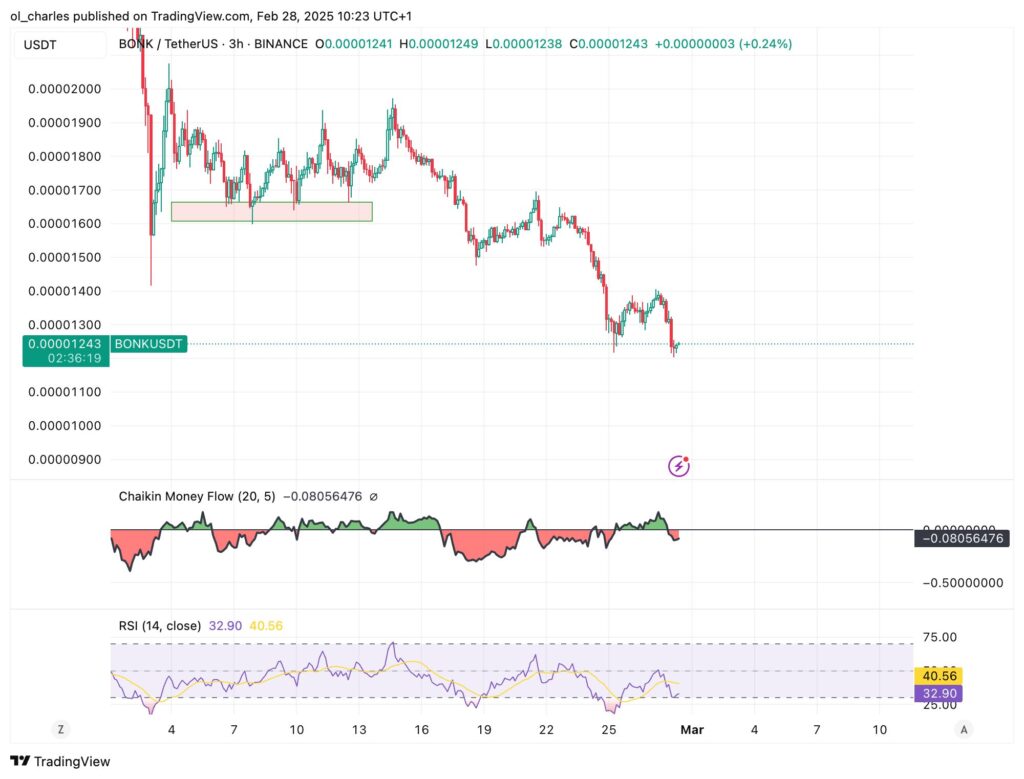 gráfico del precio de BONK EN 3H