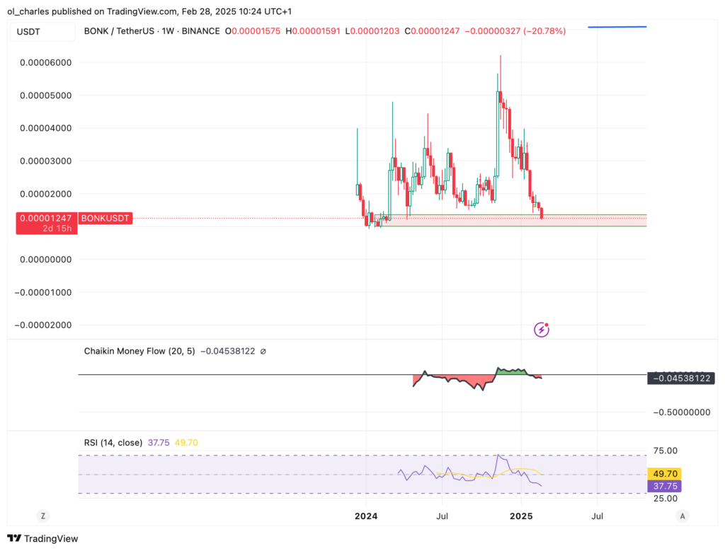gráfico del precio de BONK EN 1W