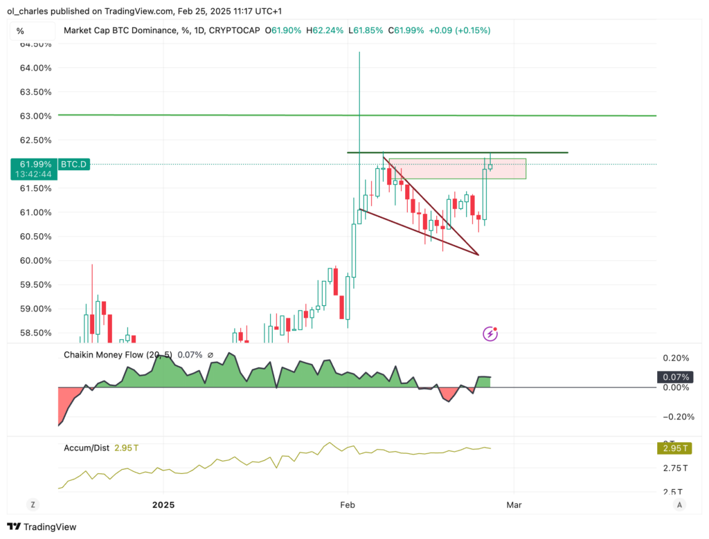 gráfico de la dominancia de Bitcoin