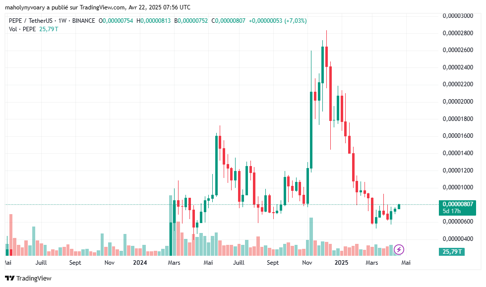 gráfico del precio de PEPE