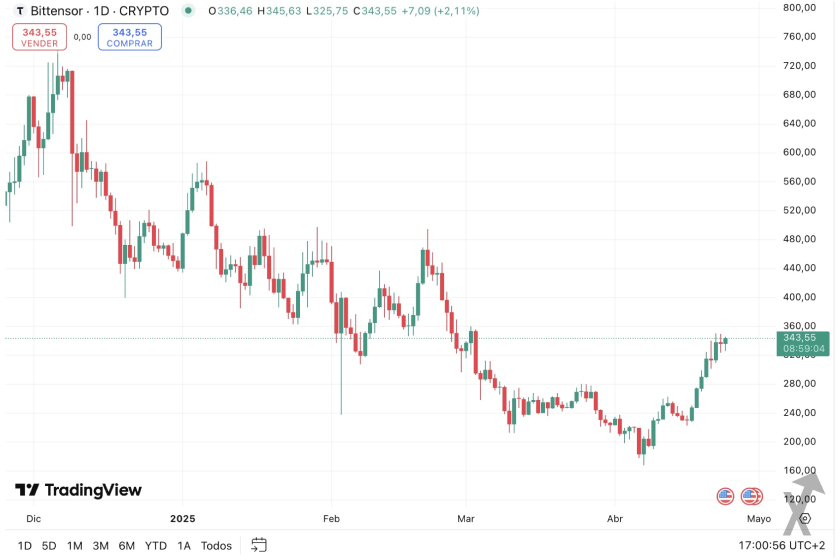 Historial de precios