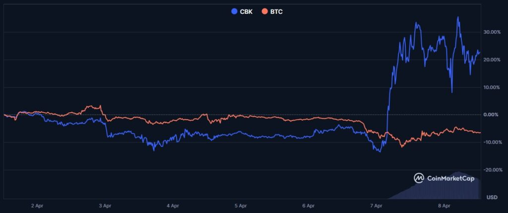 Un gráfico compara CBK con BTC
