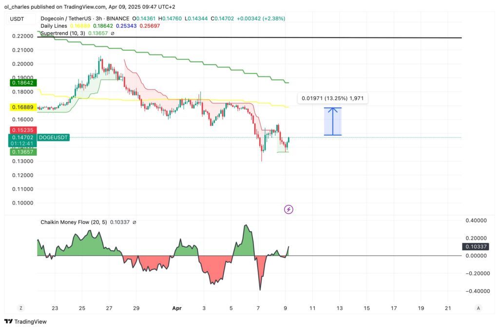 precio DOGE dogecoin en 3H