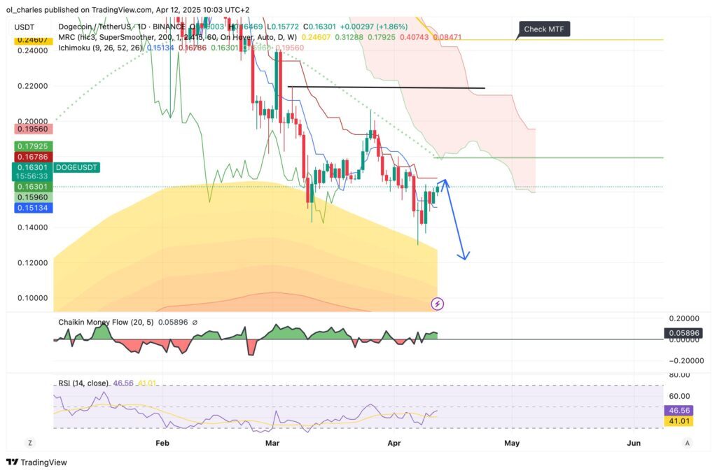precio DOGE en 1D dogecoin
