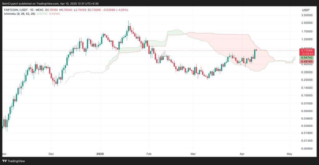 Una curva de Fartcoin