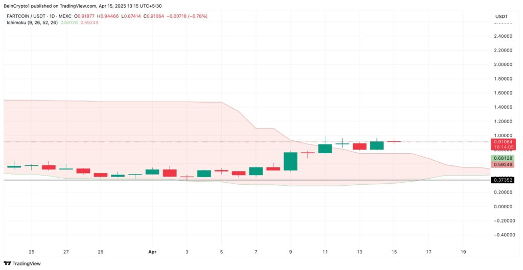 Un gráfico de FARTCOIN