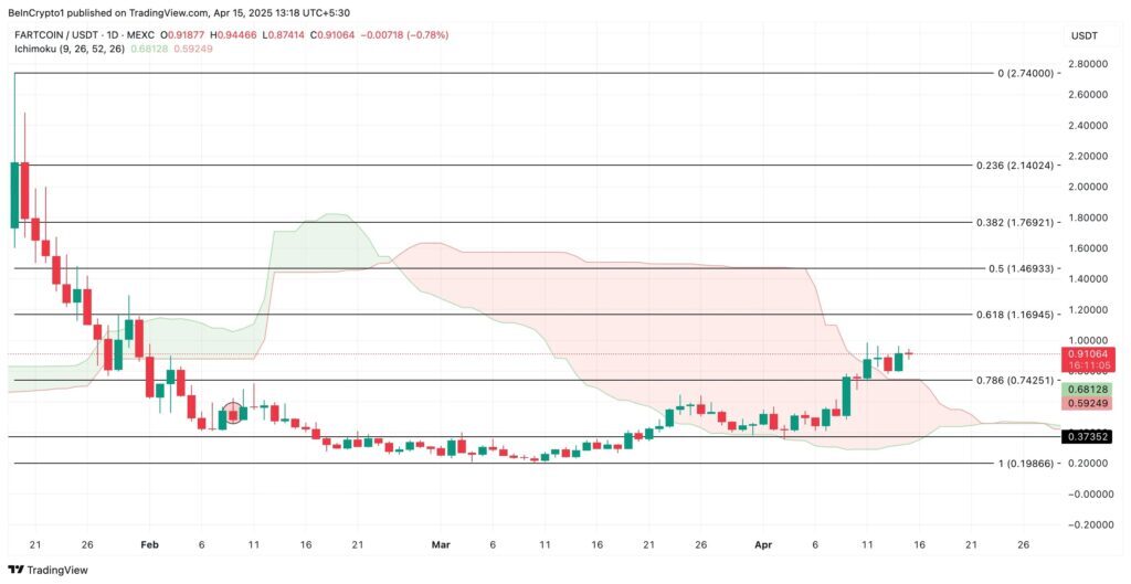 Análisis de precios de FARTCOIN