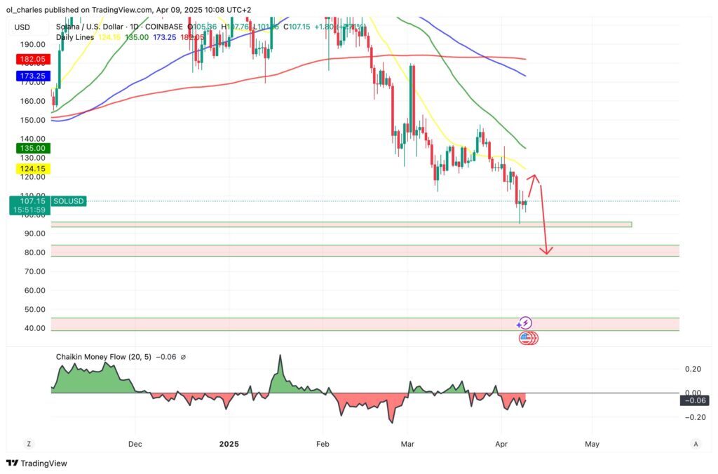 precio Solana SOL en 1D