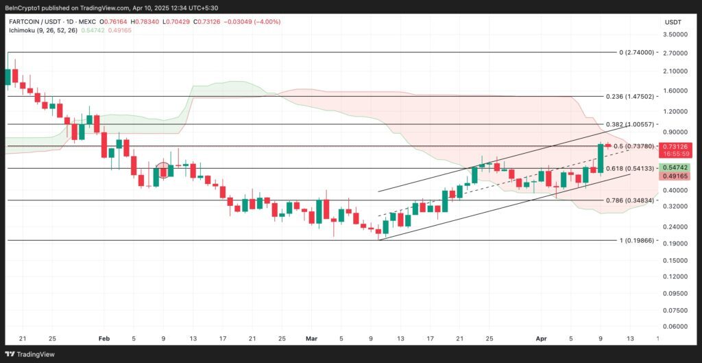 Un gráfico de Fartcoin