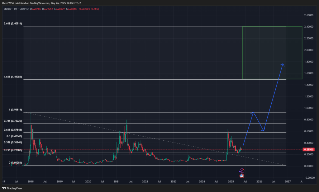 stellar xlm predicciones de precio