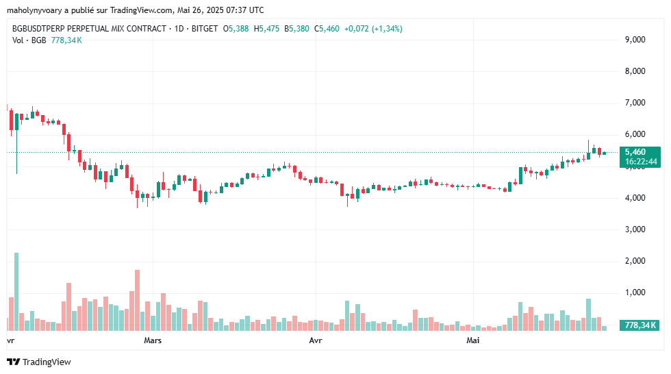 Gráfico del precio de BGB Token