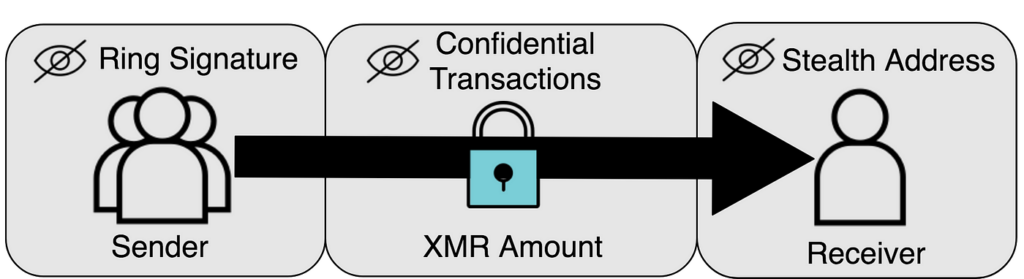 Monero confidencialidad