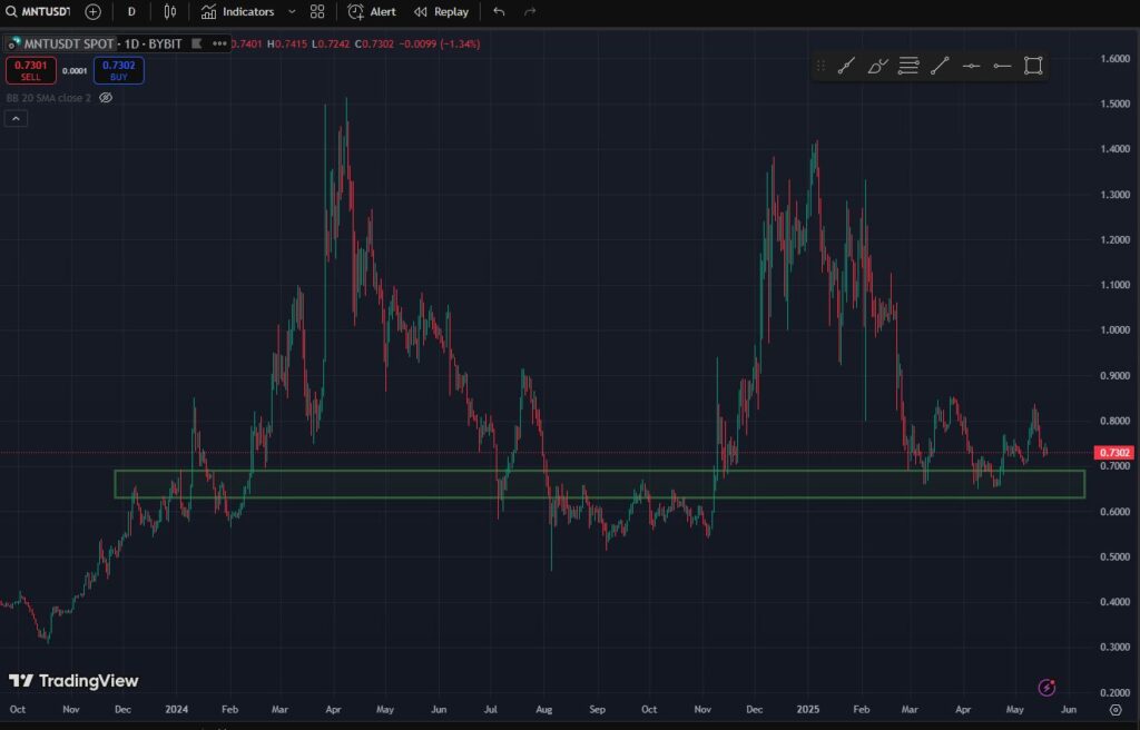 precio mantle mnt tradingview