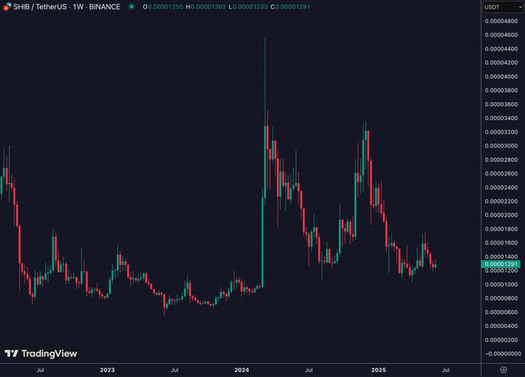 evolución del precio SHIB