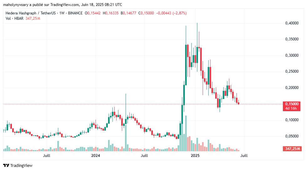 gráfico evolución del precio HBAR
