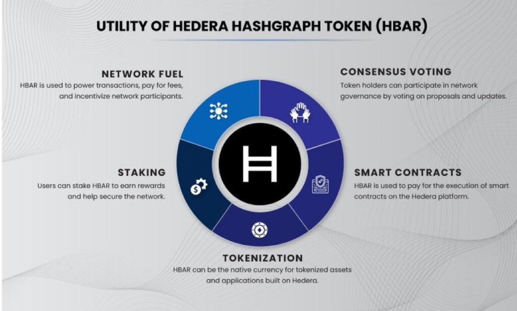 Hedera HBAR utilidad