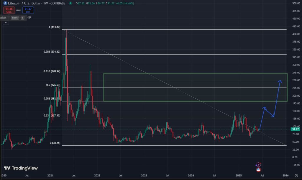 litecoin daily ltcusd