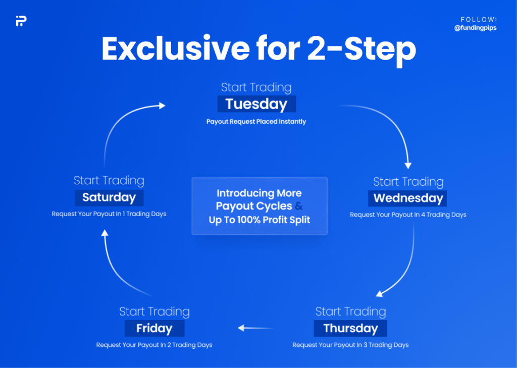 2-step fundingpips