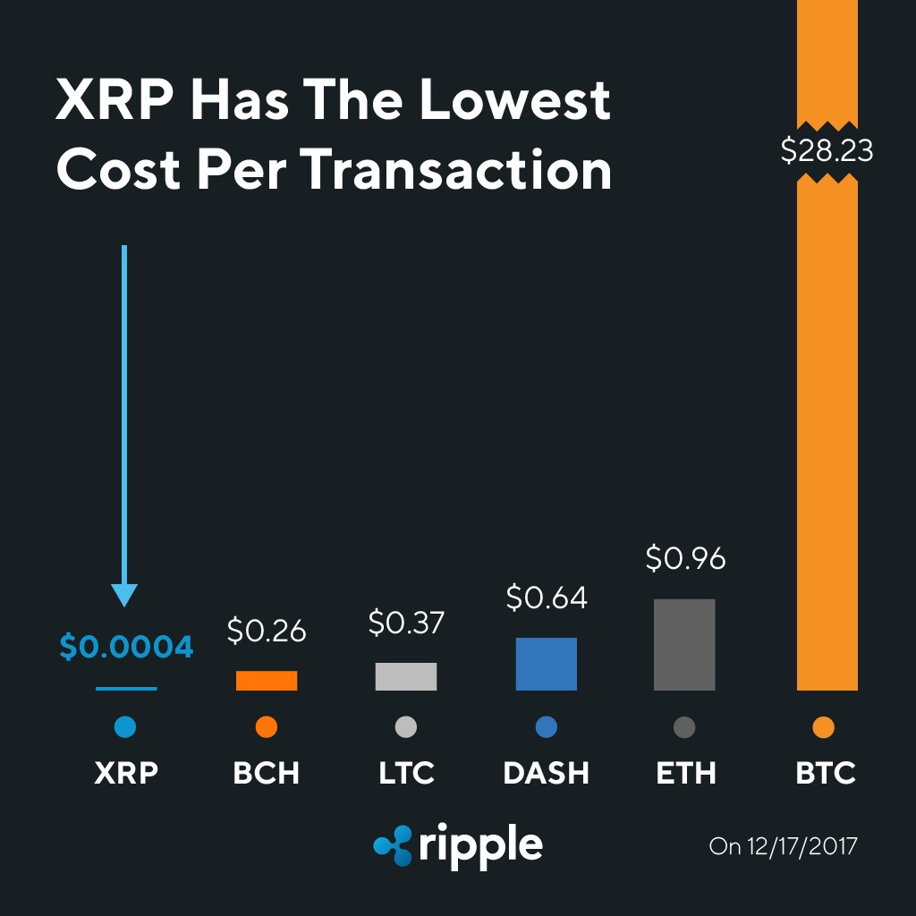 costes de transacción ripple xrp