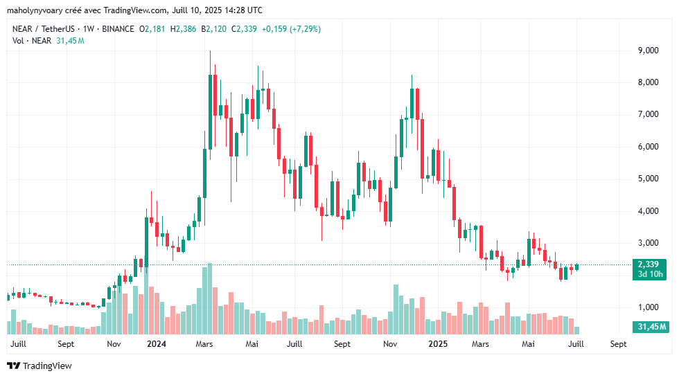 El precio y las predicciones de Near
