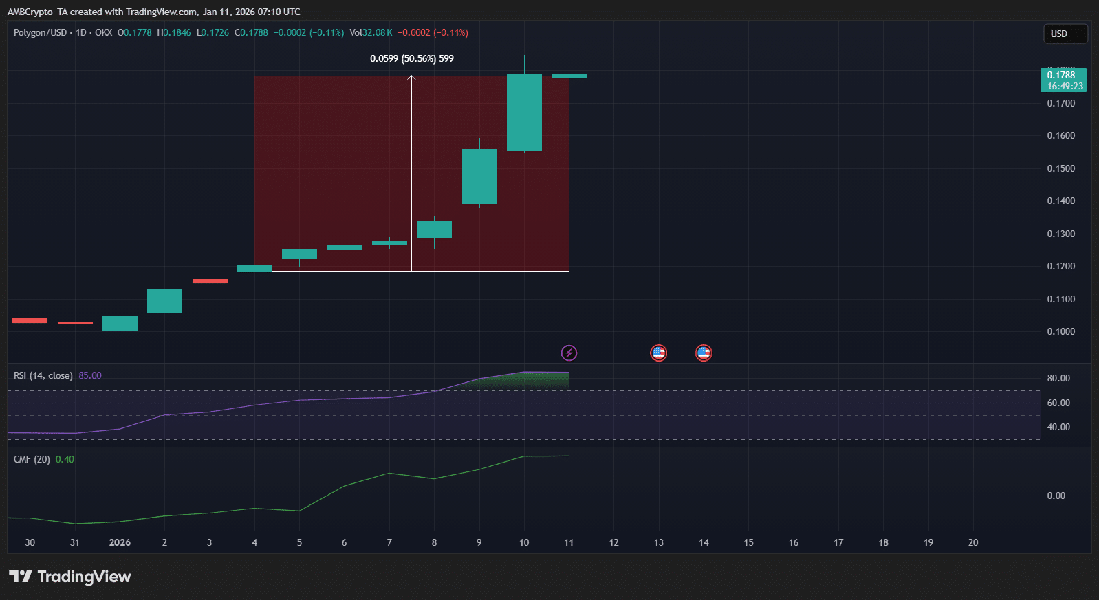 Gráfico del precio de Polygon (POL) mostrando la evolución reciente en el mercado de criptomonedas