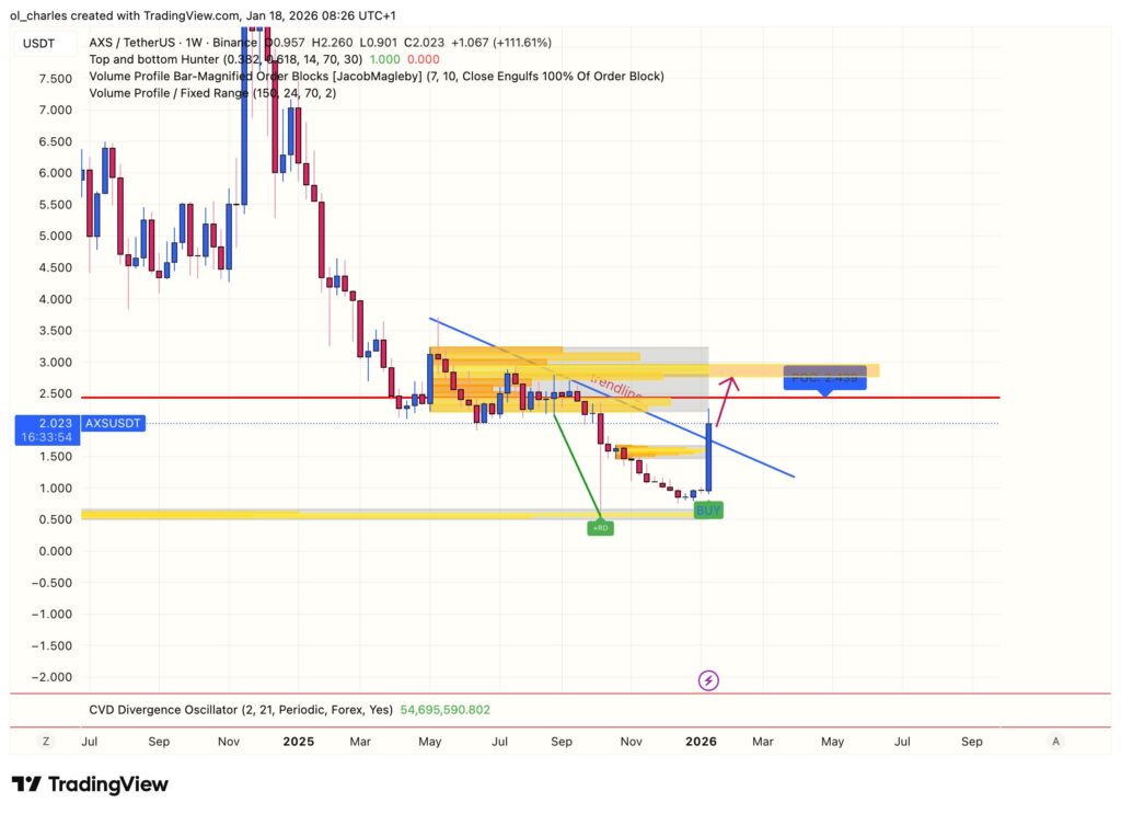 Precio de AXS en 1 semana con order block, línea de tendencia y VPFR