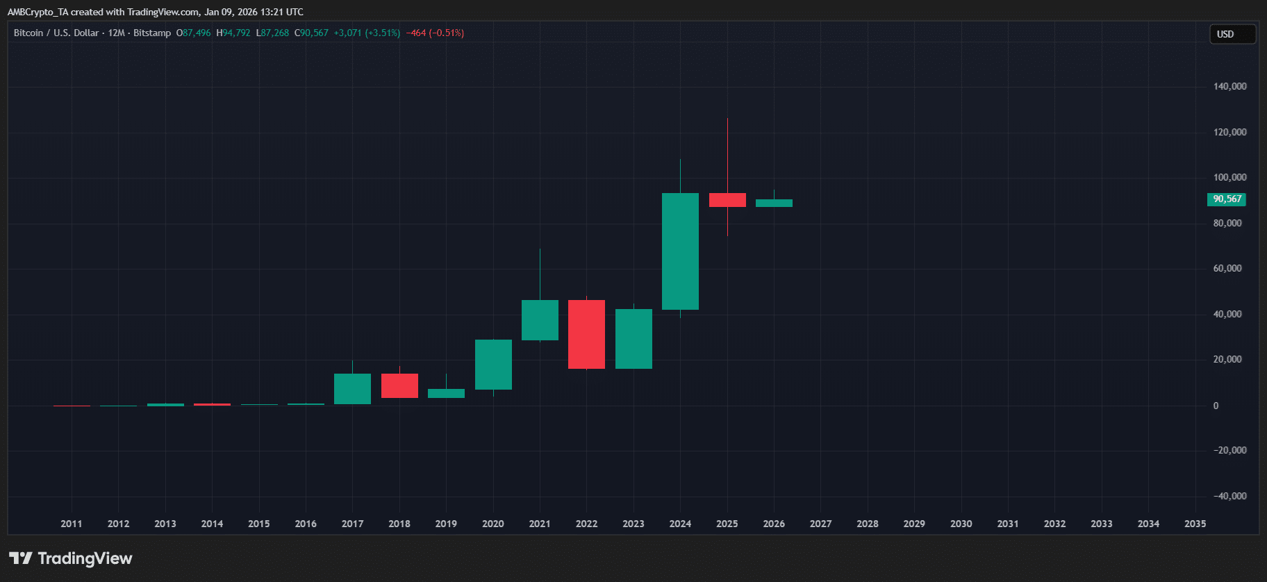 Gráfico del precio de Bitcoin (BTC) frente al dólar estadounidense