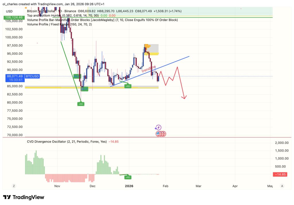 Gráfico del precio de Bitcoin en un día con order block y línea de tendencia