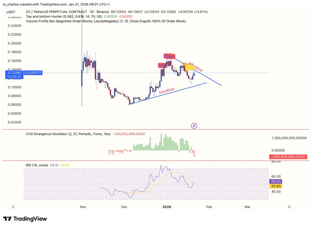 Precio de CC Canton en 1 día con CVD y RSI