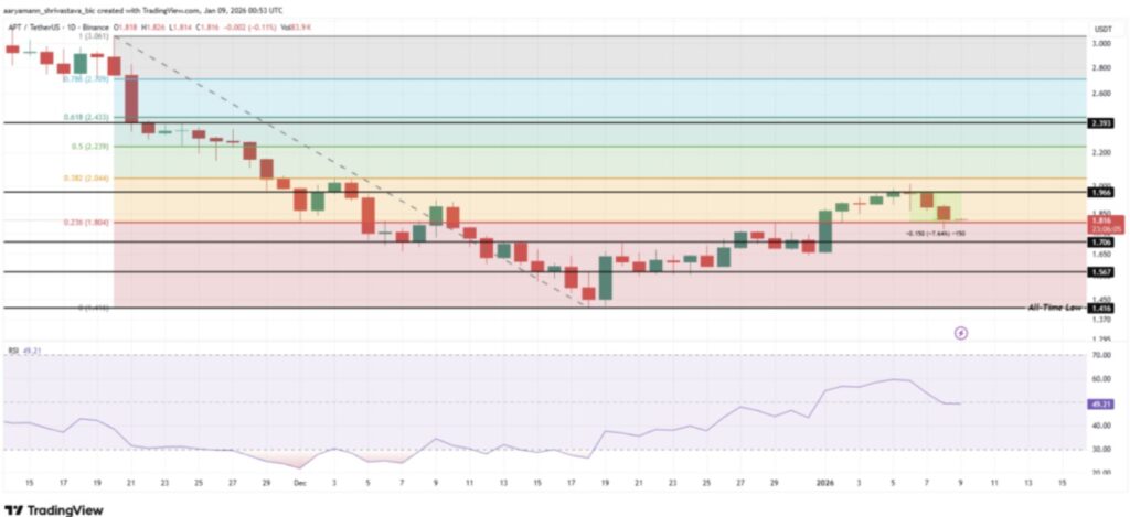 Análisis de precio APT gráfico en 1 día con velas verdes y rojas