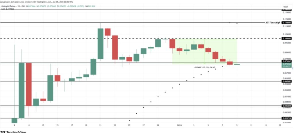 nálisis de precio NIGHT gráfico en 1 día con velas verdes y rojas