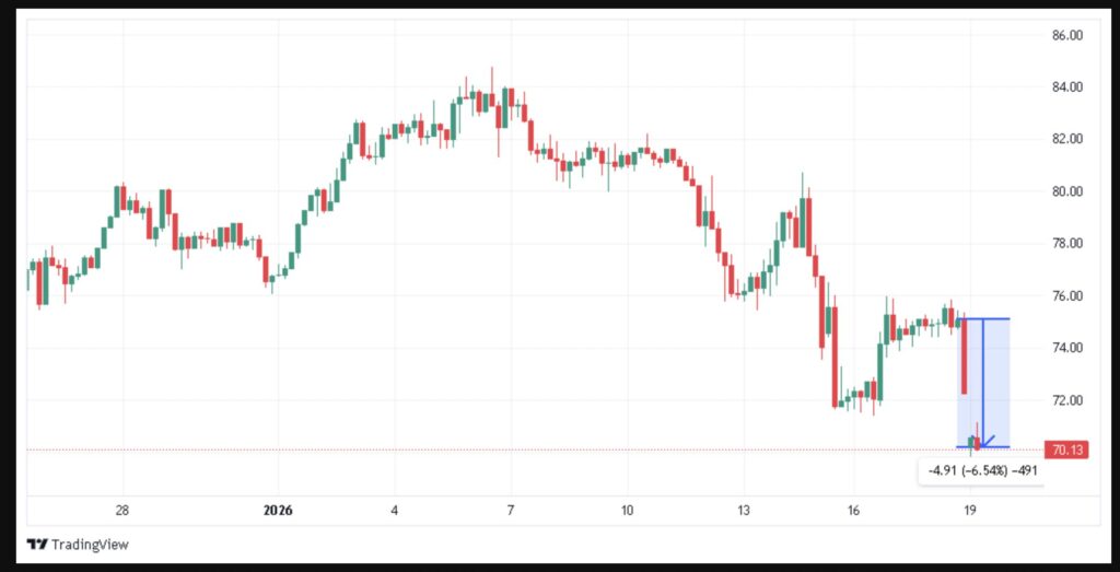 Gráfico del precio de Litecoin (LTC) mostrando una fuerte corrección con un aumento en el volumen de operaciones, indicando volatilidad en el mercado.