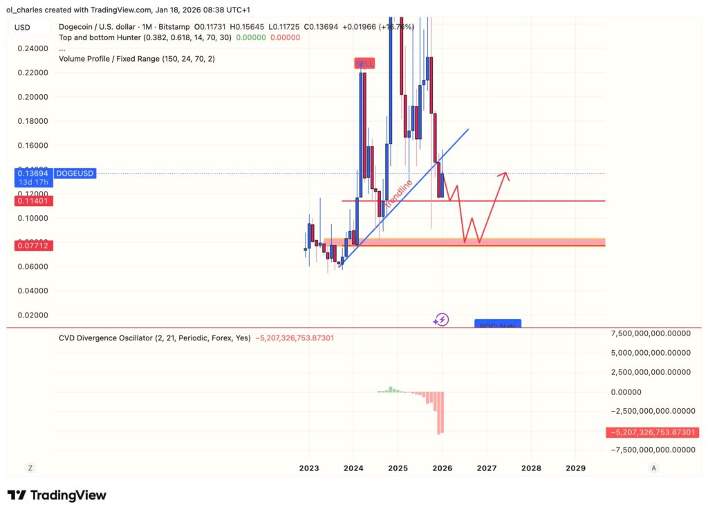 Gráfico del precio de Dogecoin (DOGE) en 1 mes con CVD y línea de tendencia