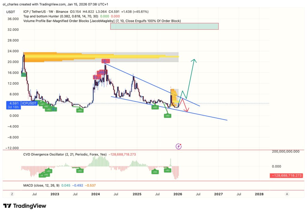 Precio de ICP en 1 semana con Order block y CVD