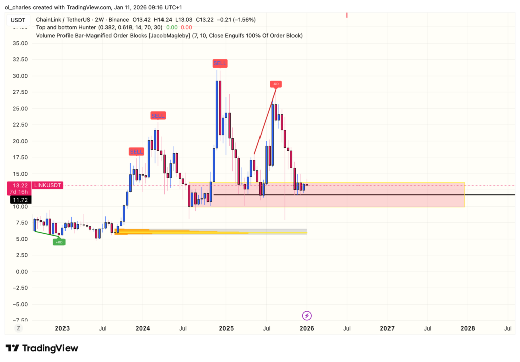 Evolución del precio de LINK en dos semanas con rango lateral en rojo