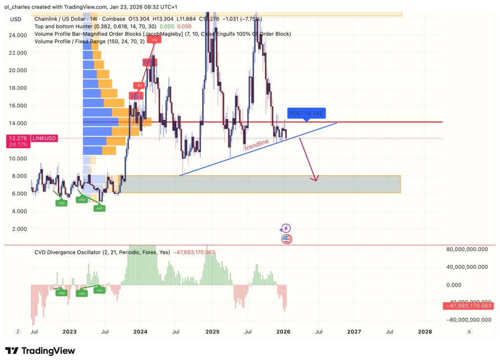 Precio de LINK Chainlink en una semana con VPFR, CVD y línea de tendencia