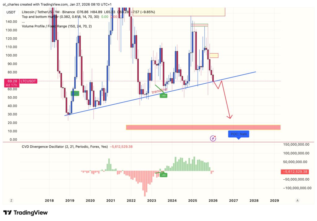 Precio de Litecoin en un mes con línea de tendencia y CVD