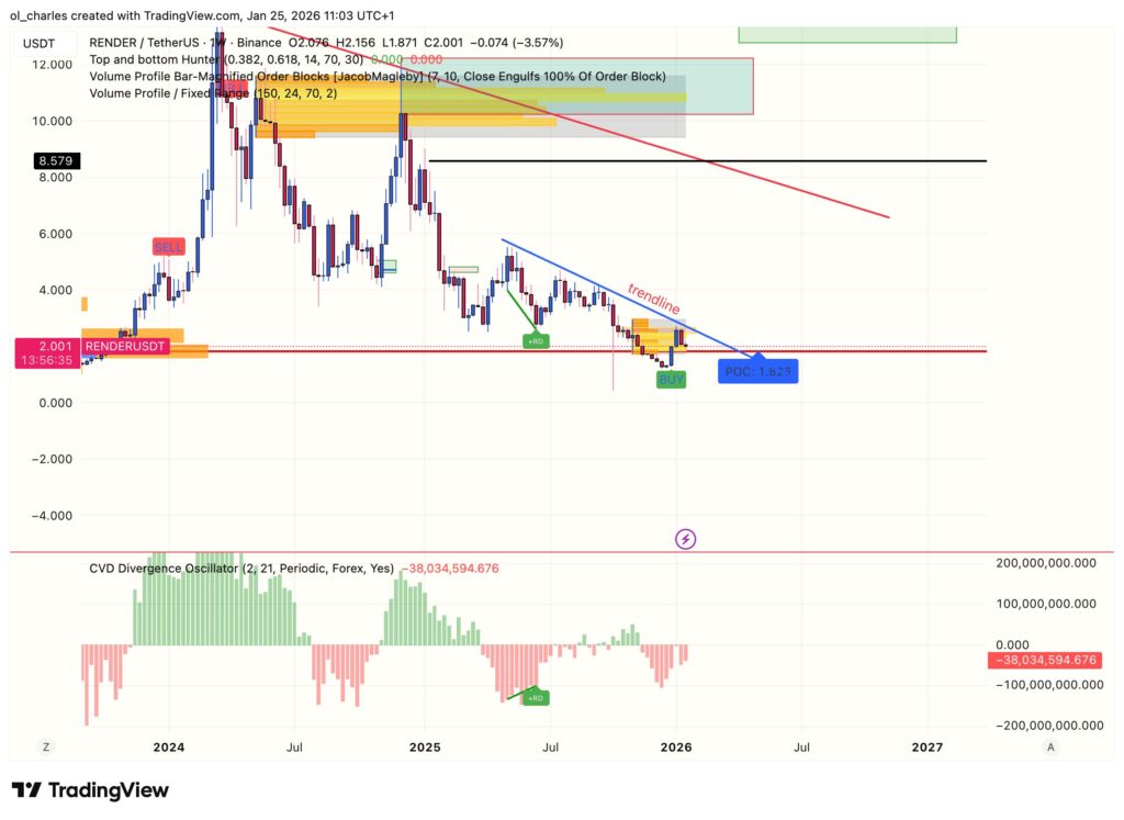 Precio de Render RNDR en una semana con líneas de tendencia, order block y CVD