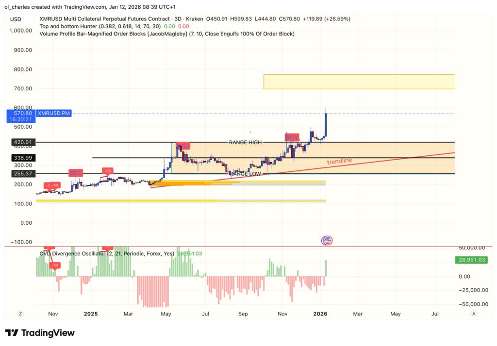 Gráfico del precio de XMR Monero en 3 días con rango y CVD