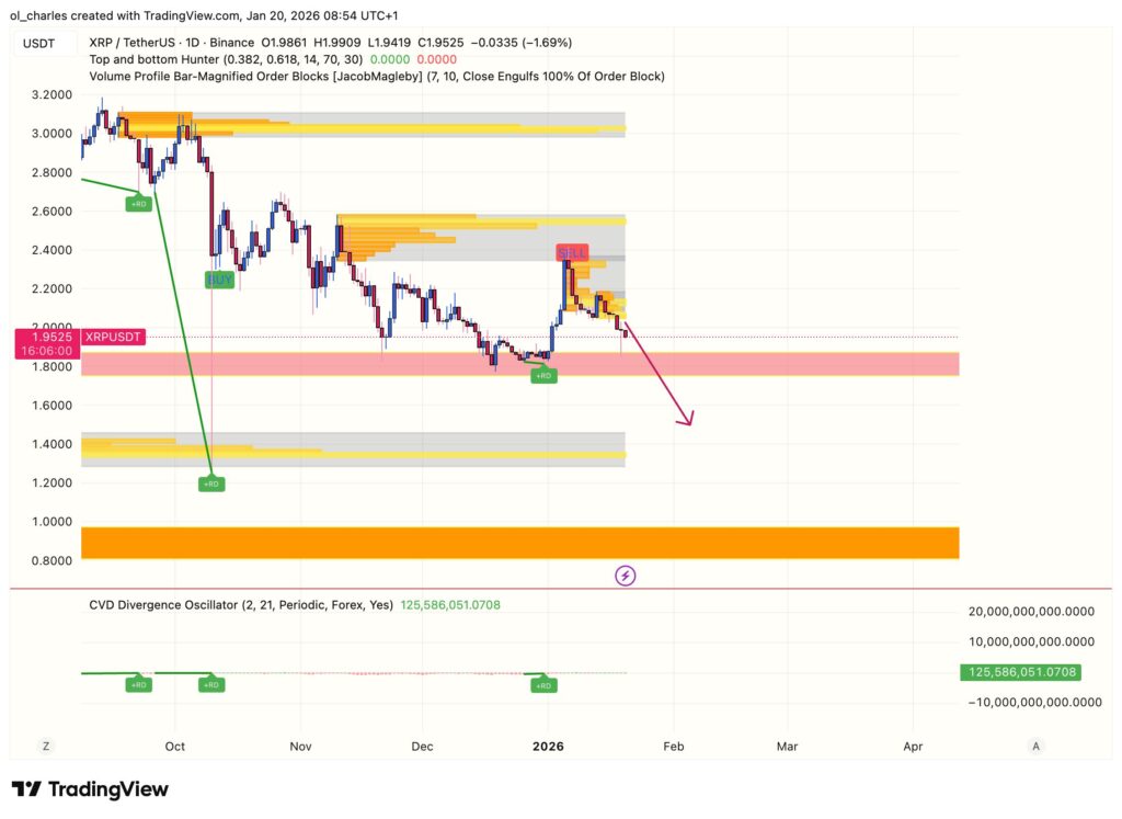 Gráfico del precio de XRP en un día con order blocks y CVD