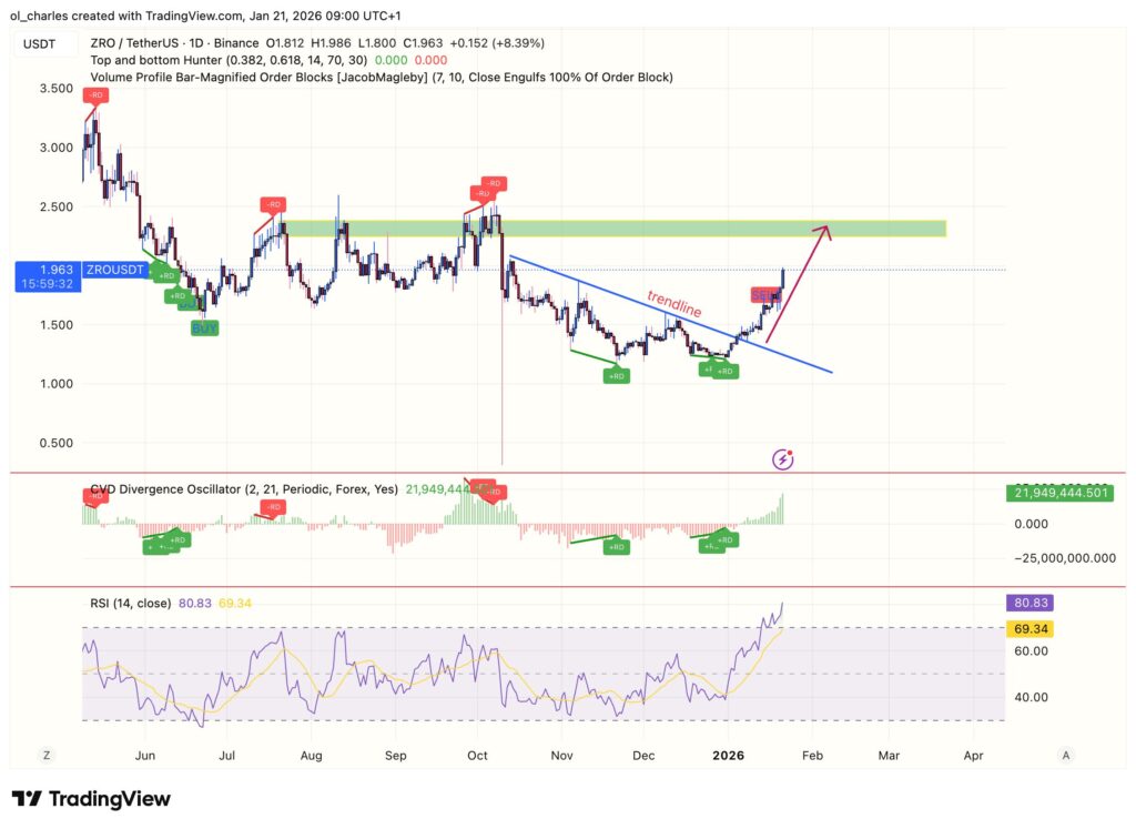 Precio de ZRO LayerZero en 1 día con CVD y RSI
