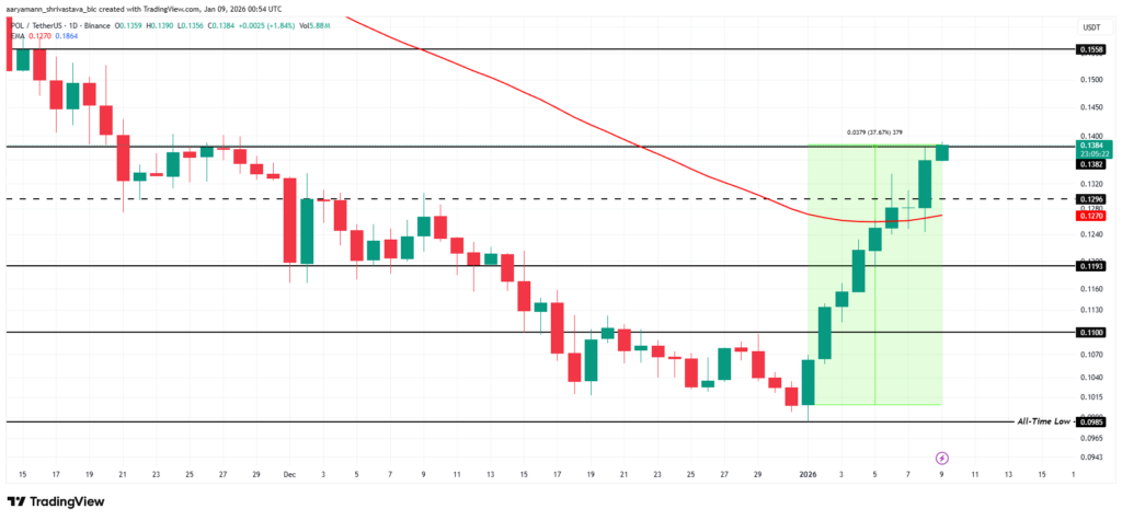 Análisis de precio POL gráfico en 1 día con velas verdes y rojas