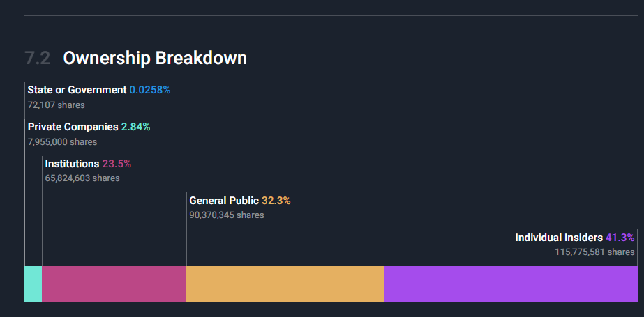Distribución accionarial de Trump Media & Technology Group (DJT) mostrando la participación de inversores minoristas, insiders e institucionales