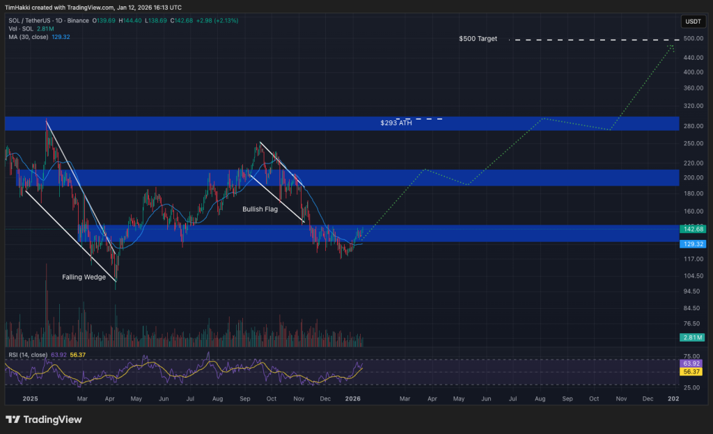 Ilustración de Solana (SOL) con proyecciones alcistas de precios en el mercado de criptomonedas